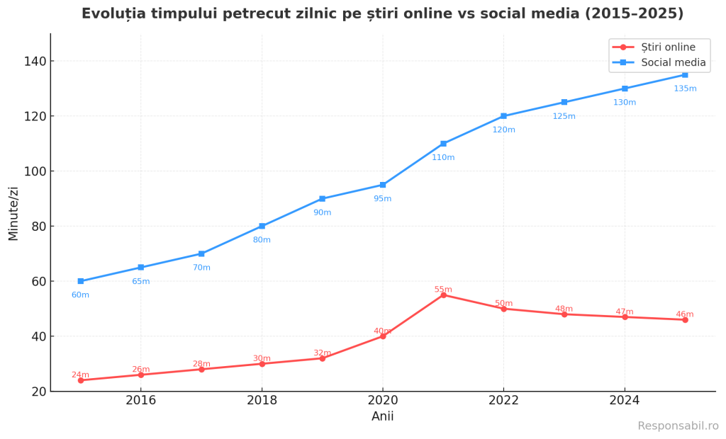 Evoluția timpului pe știri vs social media (2015–2025)