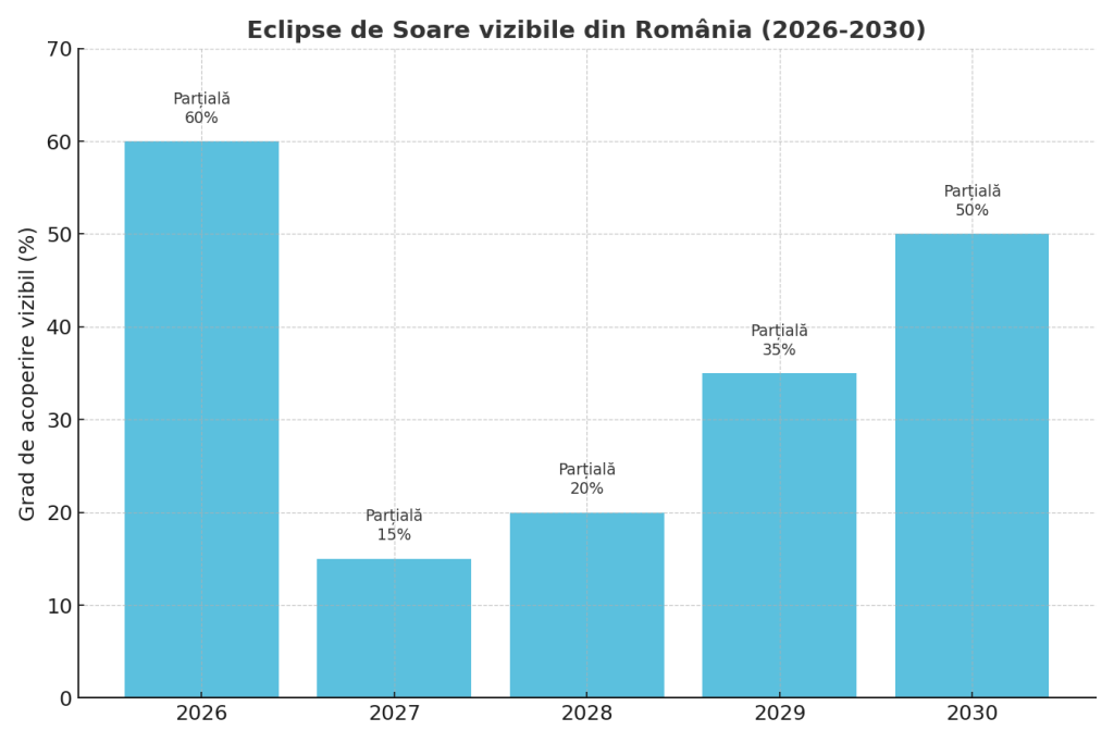 România și eclipsele de Soare (2026–2030)