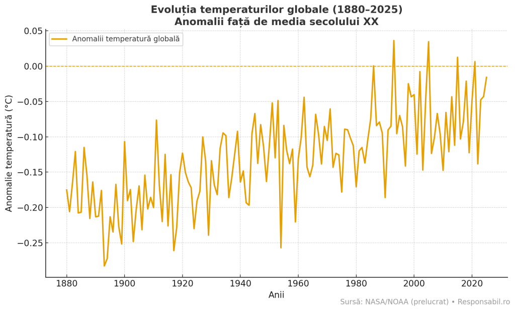 Încălzirea globală accelerează schimbările climatice: temperaturi record, ghețari topiți, fenomene extreme. Află cauze, efecte și soluții pentru un viitor sustenabil.