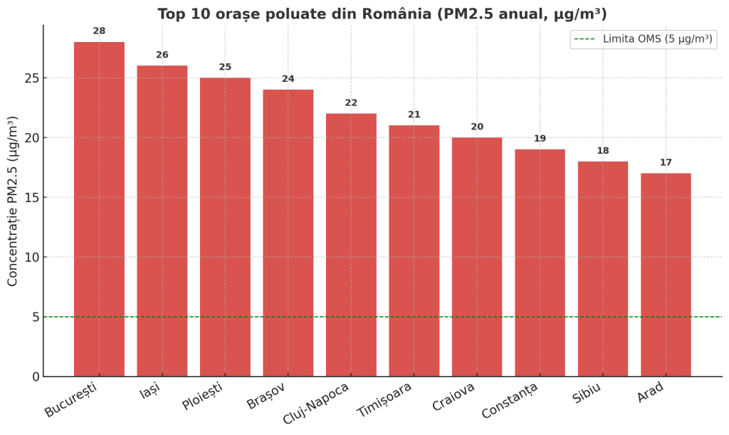 Poluarea aerului România
