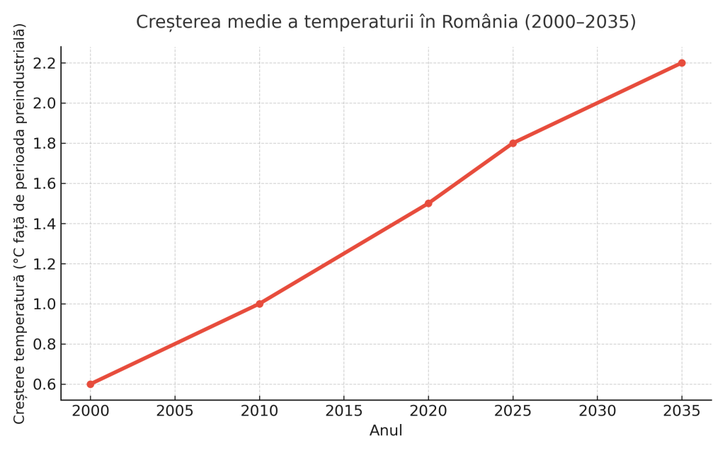 Graficul ilustrează creșterea medie a temperaturii în România între anii 2000 și 2035, conform estimărilor climatice actuale. Tendința de încălzire s-a accelerat vizibil după 2010, iar până în 2035 temperaturile ar putea fi, în medie, cu peste 2°C mai ridicate față de perioada preindustrială – un prag considerat critic pentru echilibrul climatic și ecosistemele țării.